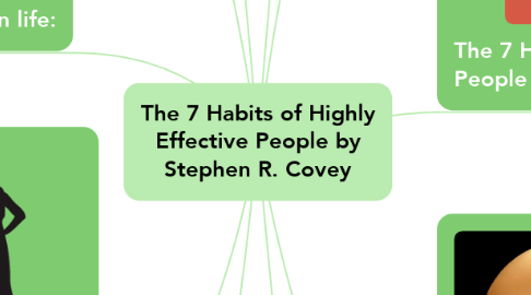 Mind Map: The 7 Habits of Highly Effective People by Stephen R. Covey