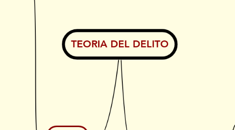 Mind Map: TEORIA DEL DELITO