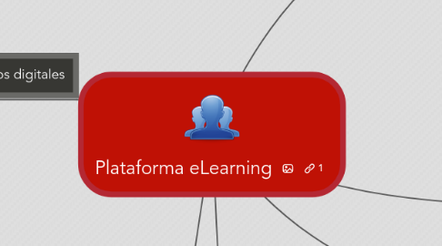 Mind Map: Plataforma eLearning