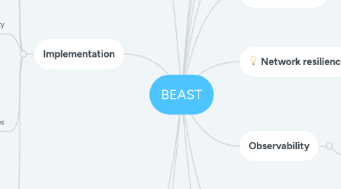 Mind Map: BEAST