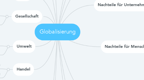 Mind Map: Globalisierung