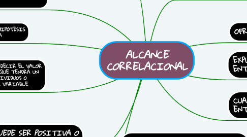 Mind Map: ALCANCE CORRELACIONAL