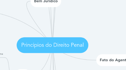 Mind Map: Princípios do Direito Penal