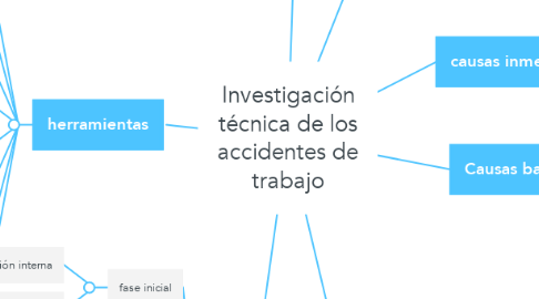 Mind Map: Investigación técnica de los accidentes de trabajo