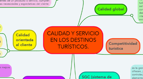 Mind Map: CALIDAD Y SERVICIO EN LOS DESTINOS TURÍSTICOS.