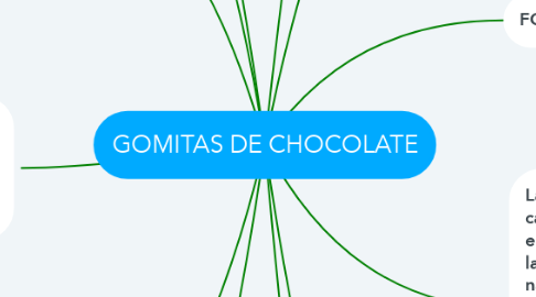 Mind Map: GOMITAS DE CHOCOLATE