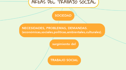Mind Map: ÁREAS DEL TRABAJO SOCIAL