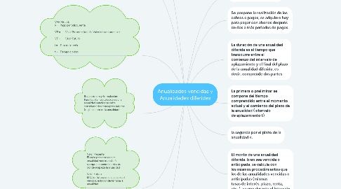 Mind Map: Anualidades vencidas y Anualidades diferidas