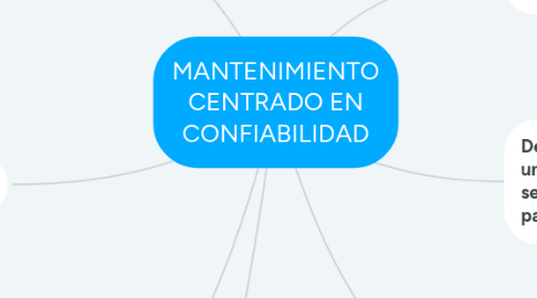 Mind Map: MANTENIMIENTO CENTRADO EN CONFIABILIDAD