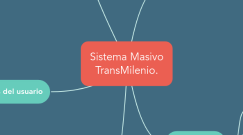 Mind Map: Sistema Masivo TransMilenio.