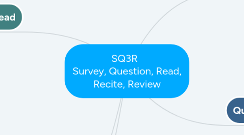Mind Map: SQ3R Survey, Question, Read, Recite, Review