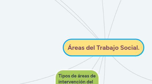 Mind Map: Áreas del Trabajo Social.