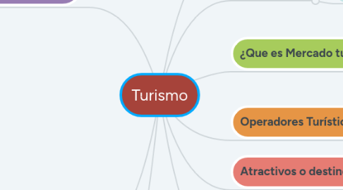 Mind Map: Turismo