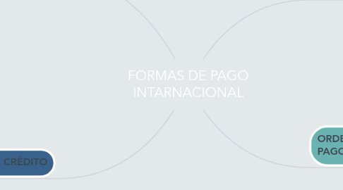 Mind Map: FORMAS DE PAGO INTARNACIONAL