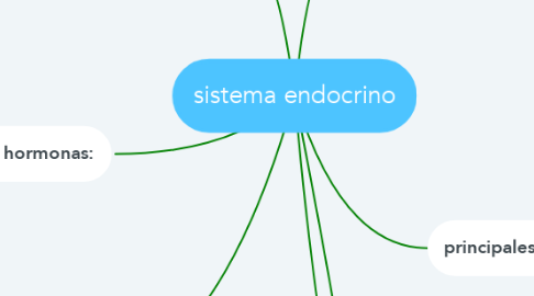Mind Map: sistema endocrino