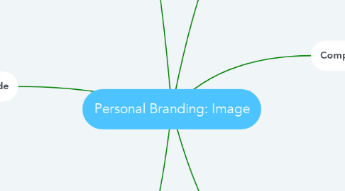 Mind Map: Personal Branding: Image