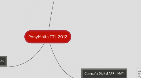 Mind Map: PonyMalta TTL 2012