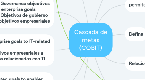Mind Map: Cascada de metas (COBIT)