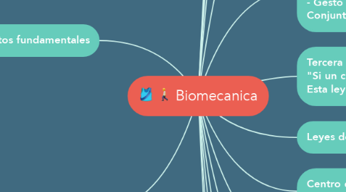 Mind Map: Biomecanica
