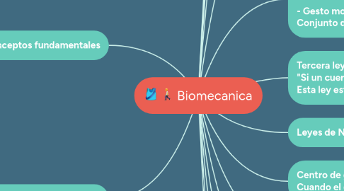 Mind Map: Biomecanica