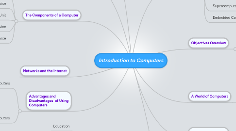 Mind Map: Introduction to Computers