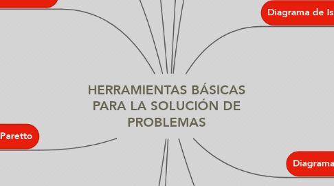 Mind Map: HERRAMIENTAS BÁSICAS PARA LA SOLUCIÓN DE PROBLEMAS