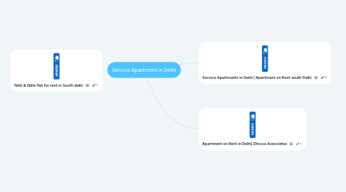 Mind Map: Service Apartment in Delhi