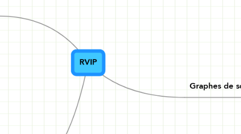 Mind Map: RVIP