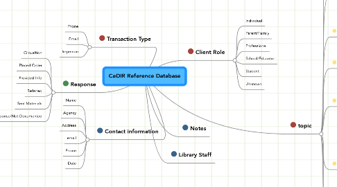 Mind Map: CeDIR Reference Database