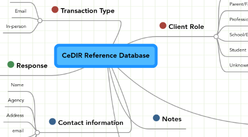 Mind Map: CeDIR Reference Database