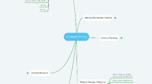 Mind Map: Contenet Writing