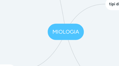 Mind Map: MIOLOGIA