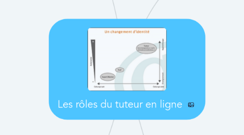 Mind Map: Les rôles du tuteur en ligne