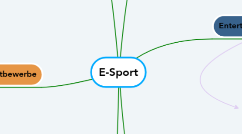 Mind Map: E-Sport