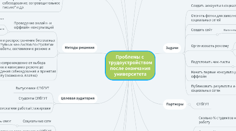Mind Map: Проблемы с трудоустройством после окончания университета
