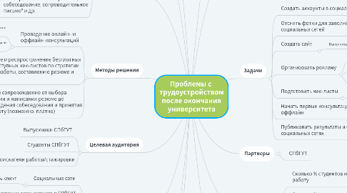 Mind Map: Проблемы с  трудоустройством после окончания университета