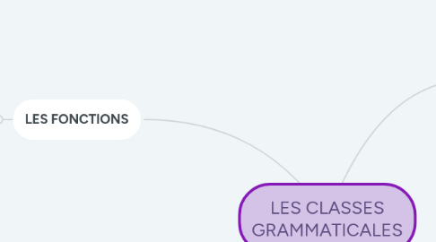 Mind Map: Les propositions subordonnées