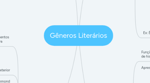 Mind Map: Gêneros Literários