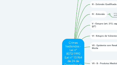 Mind Map: Crimes hediondos - Lei n° 8072/1990 (Lei n° 13.964 de 24 de Dezembro de 2019)