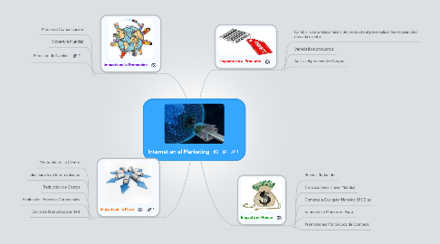 Mind Map: Internet en el Marketing