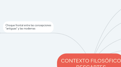 Mind Map: CONTEXTO FILOSÓFICO DESCARTES