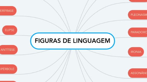 Mind Map: FIGURAS DE LINGUAGEM