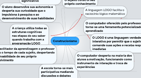 Mind Map: Construcionismo