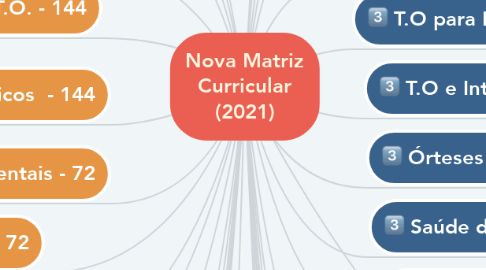 Mind Map: Nova Matriz Curricular (2021)