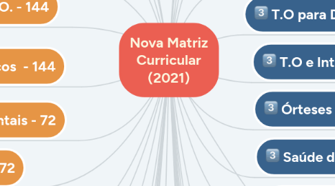 Mind Map: Nova Matriz Curricular (2021)