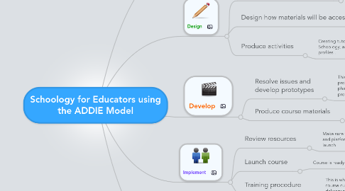 Mind Map: Schoology for Educators using the ADDIE Model