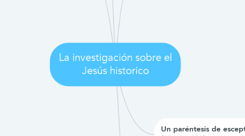 Mind Map: La investigación sobre el Jesús historico