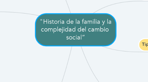 Mind Map: "Historia de la familia y la complejidad del cambio  social”