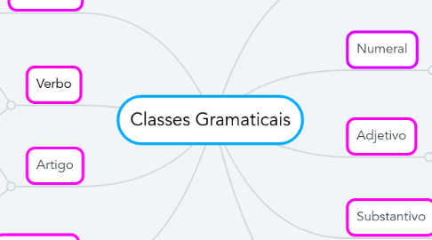 Mind Map: Classes Gramaticais