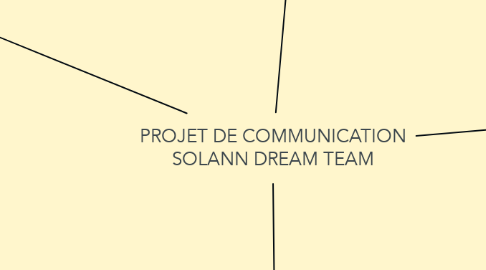 Mind Map: PROJET DE COMMUNICATION SOLANN DREAM TEAM